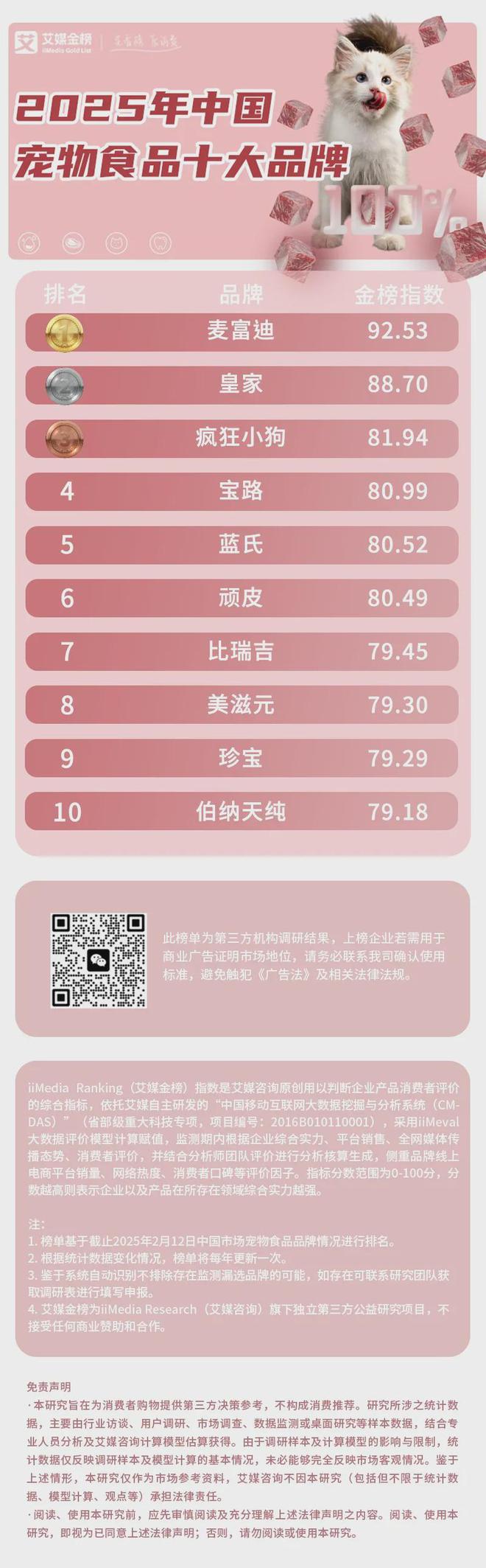 大品牌：麦富迪、皇家、疯狂小狗位列前三不朽情缘网站2025年中国宠物食品十