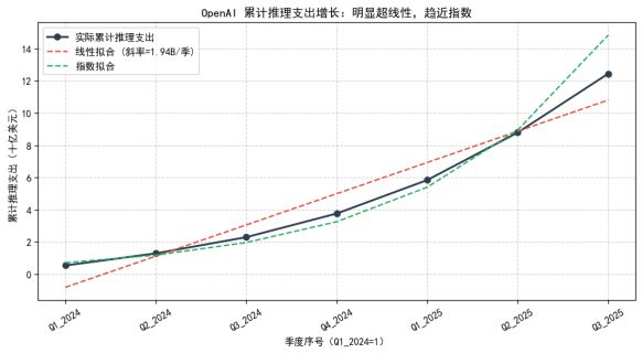 能创造了历史上最快的烧钱速度不朽情缘首页OpenAI可(图5)